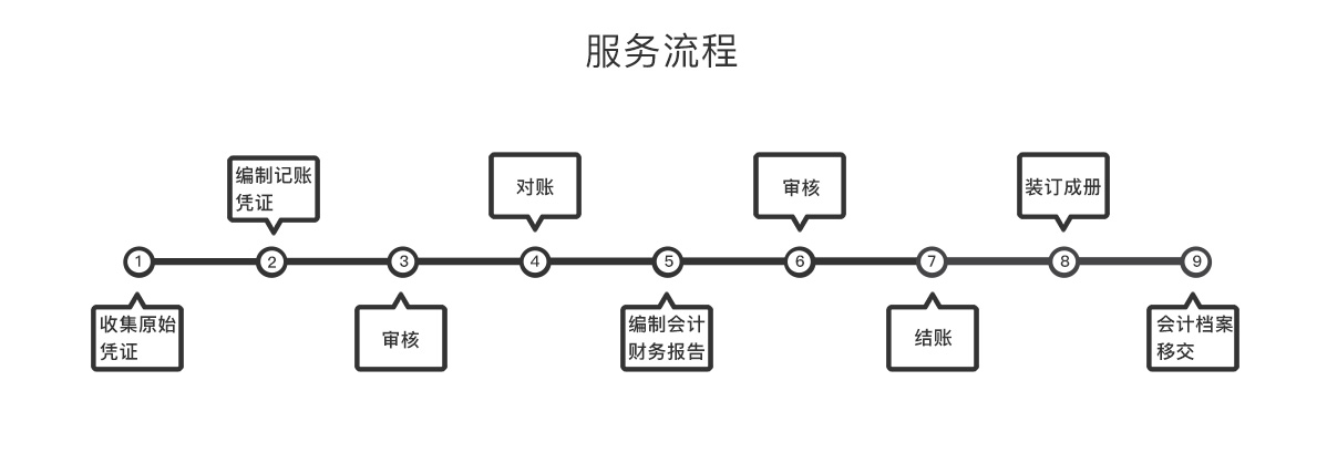 小规模企业代理记账的流程